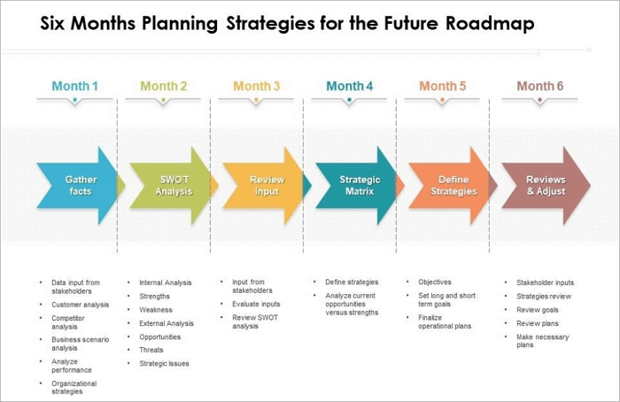10 future plan timeline