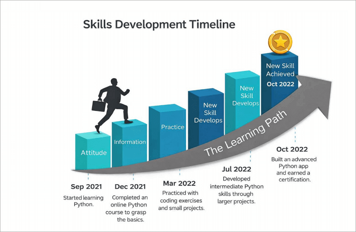 6 skills development timeline
