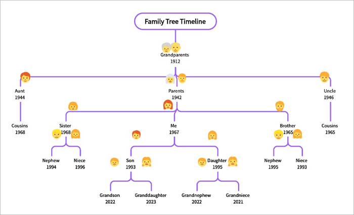 9 family history timeline