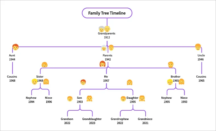 9 family history timeline