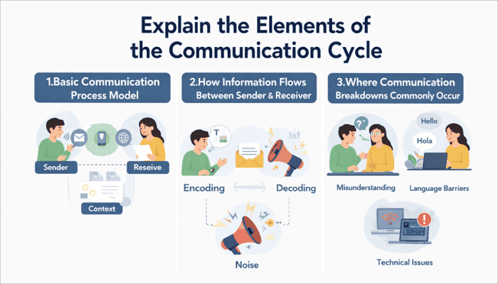 elements of the communication cycle