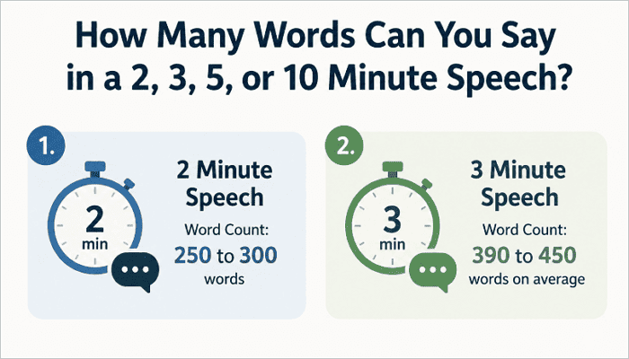 how many words in 2 3 minute speech
