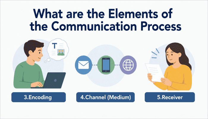 the elements of the communication process