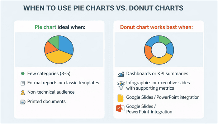 when to use pie graph or donut chart