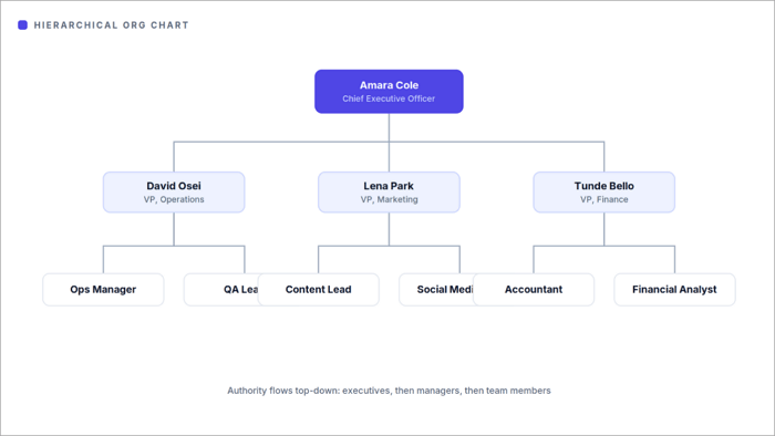 1 hierarchical org charts