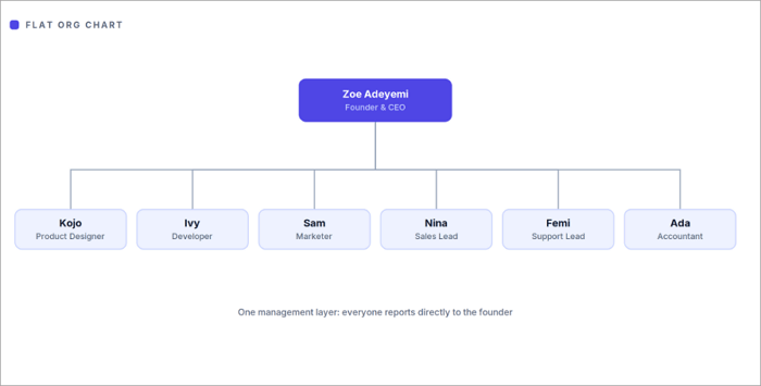 2 flat organizational charts