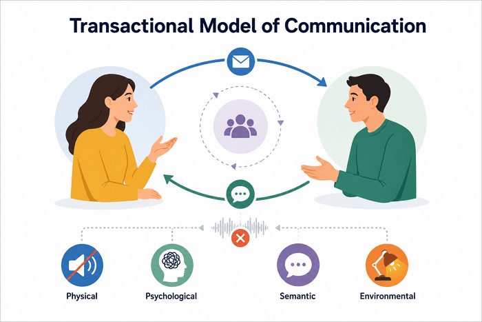 how transactional model communication works