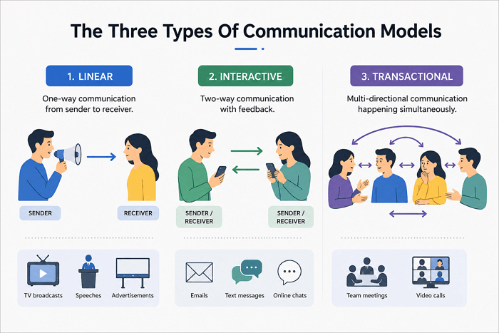 information communication model