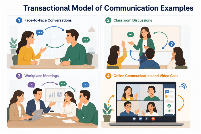 transactional model of communication examples