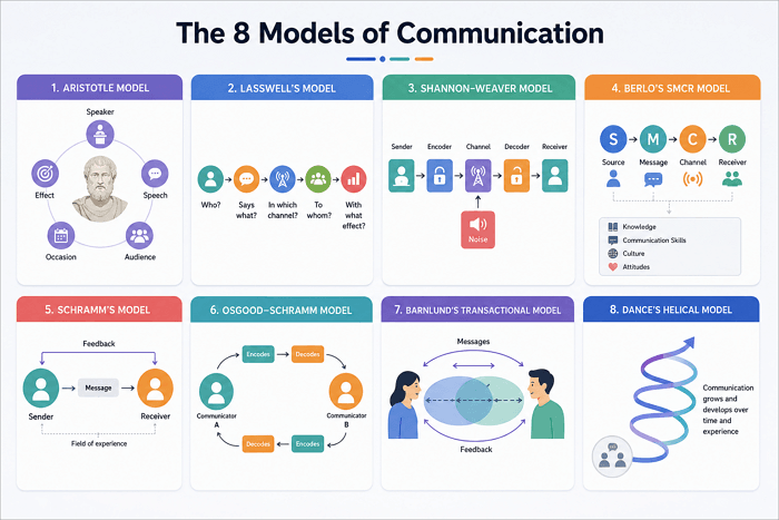 types of communication models